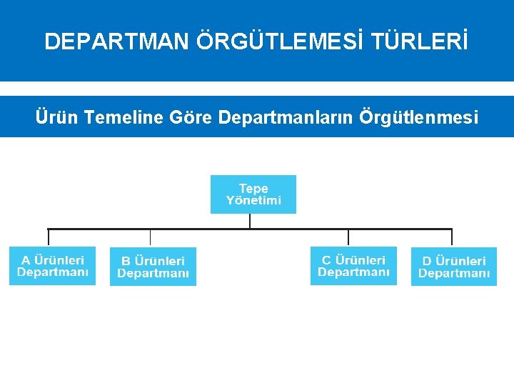 DEPARTMAN ÖRGÜTLEMESİ TÜRLERİ Ürün Temeline Göre Departmanların Örgütlenmesi 