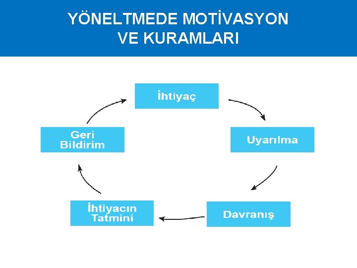 YÖNELTMEDE MOTİVASYON VE KURAMLARI 