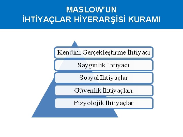 MASLOW’UN İHTİYAÇLAR HİYERARŞİSİ KURAMI 