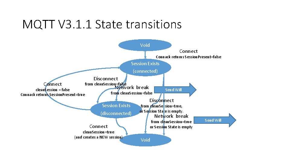 MQTT V 3. 1. 1 State transitions Void Connect Connack returns Session. Present=false Session