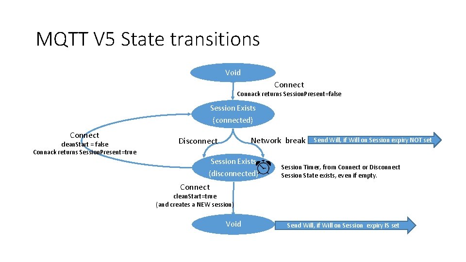 MQTT V 5 State transitions Void Connect Connack returns Session. Present=false Session Exists (connected)