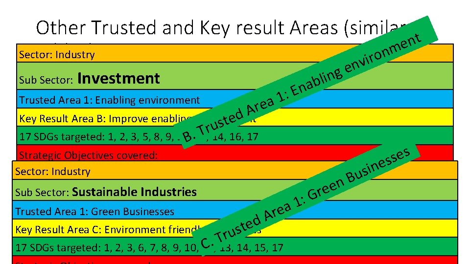 Other Trusted and Key result Areas (similar t n e m n tables) Sector: