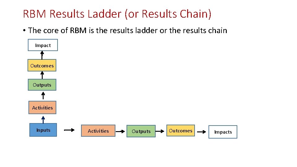 RBM Results Ladder (or Results Chain) • The core of RBM is the results