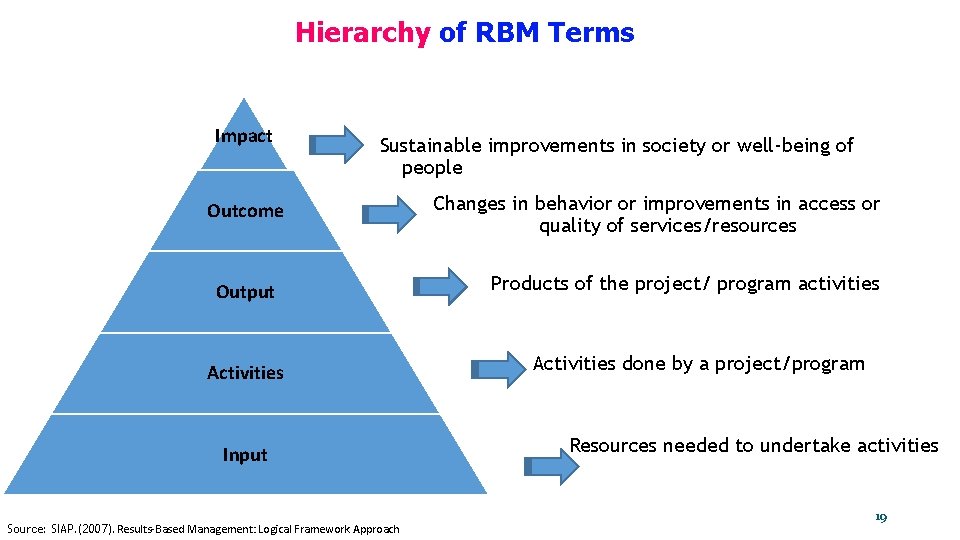 Hierarchy of RBM Terms Impact Sustainable improvements in society or well-being of people Outcome