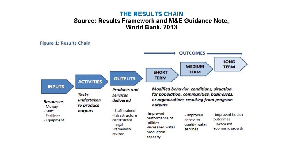 THE RESULTS CHAIN Source: Results Framework and M&E Guidance Note, World Bank, 2013 