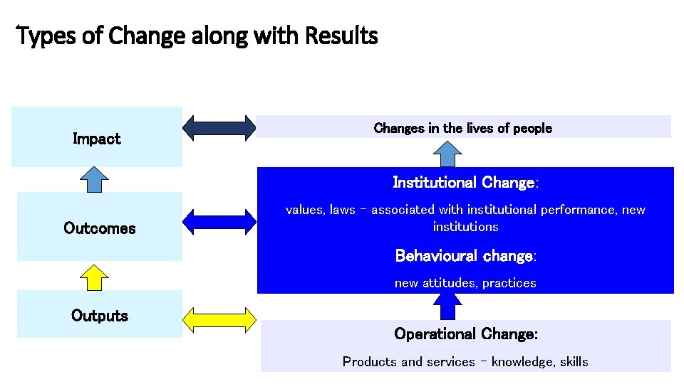 Types of Change along with Results Impact Changes in the lives of people Institutional