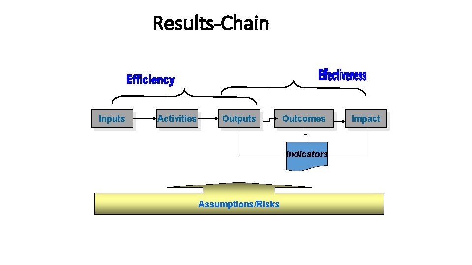 Results-Chain Inputs Activities Outputs Outcomes Indicators Assumptions/Risks Impact 