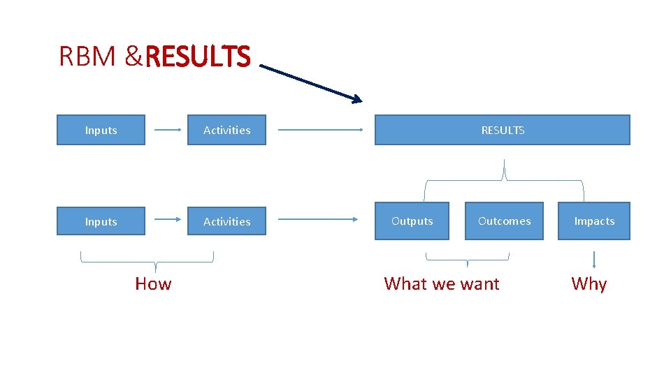 RBM &RESULTS Inputs Activities RESULTS Results Outputs Outcomes Impacts Inputs Activities How What we