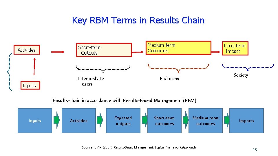 Key RBM Terms in Results Chain Activities Inputs Medium-term Outcomes Short-term Outputs Intermediate users