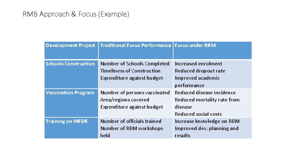 RMB Approach & Focus (Example) Development Project Traditional Focus Performance Focus under RBM Schools