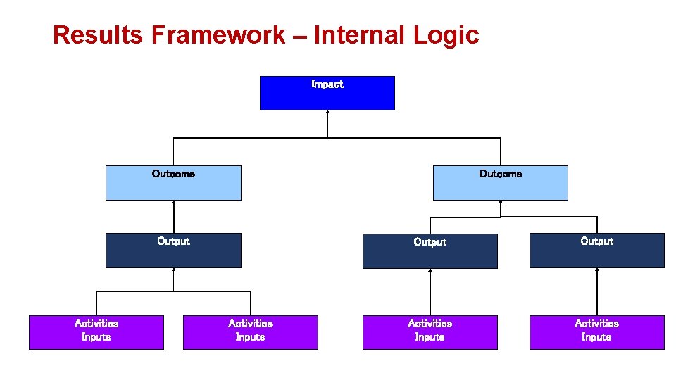 Results Framework – Internal Logic Impact Outcome Output Activities Inputs 