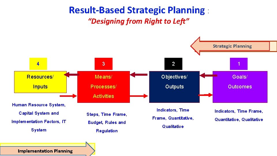 Result-Based Strategic Planning : “Designing from Right to Left” Strategic Planning 4 3 2