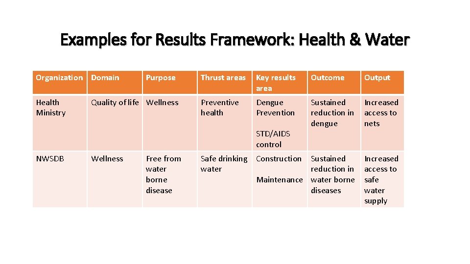 Examples for Results Framework: Health & Water Organization Domain Health Ministry Purpose Quality of