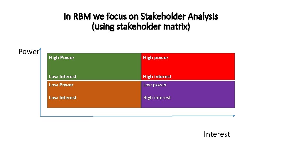 In RBM we focus on Stakeholder Analysis (using stakeholder matrix) Power High power Low