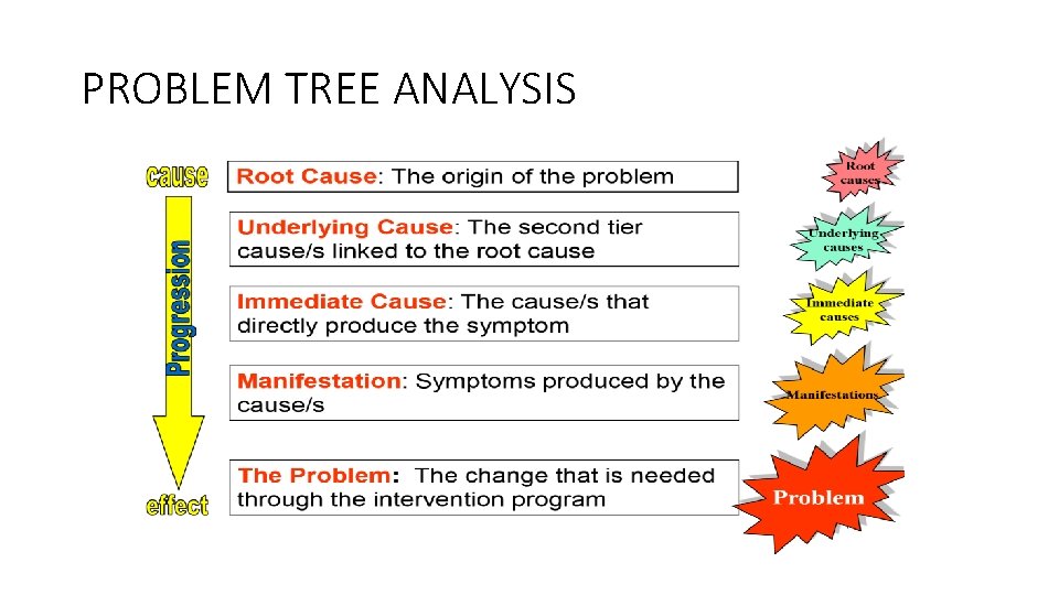 PROBLEM TREE ANALYSIS 