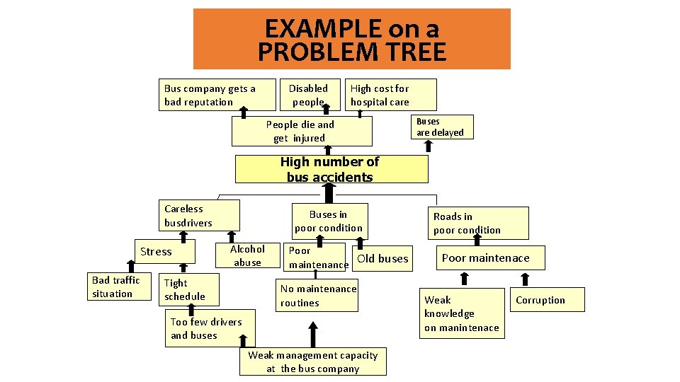 EXAMPLE on a PROBLEM TREE Bus company gets a bad reputation Effekr Disabled people