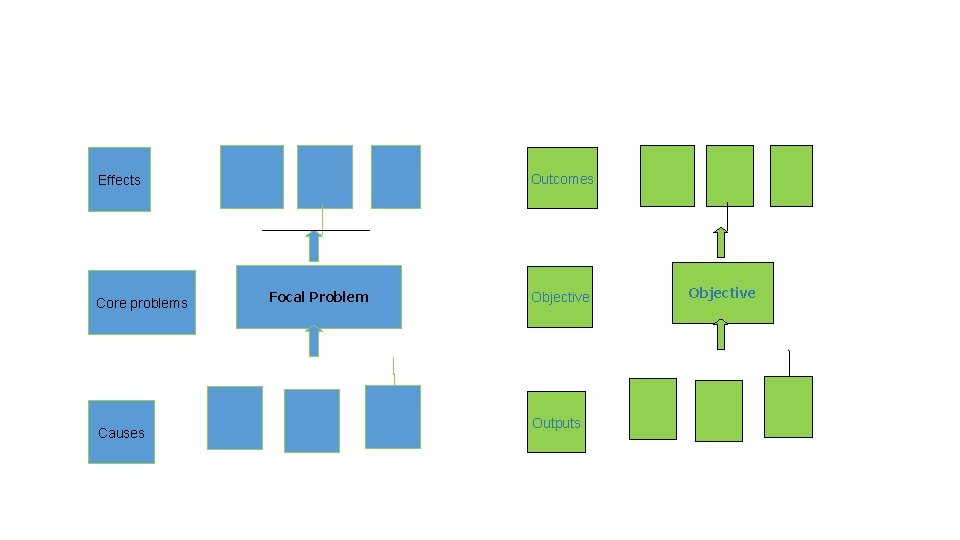 Outcomes Effects Core problems Causes Focal Problem Objective Outputs Objective 