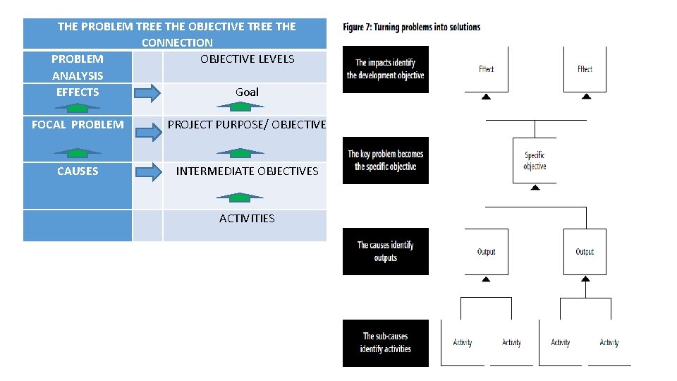 THE PROBLEM TREE THE OBJECTIVE TREE THE CONNECTION PROBLEM OBJECTIVE LEVELS ANALYSIS EFFECTS Goal