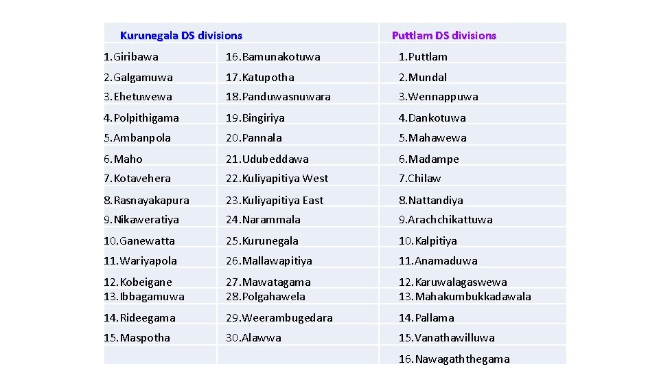 Kurunegala DS divisions Puttlam DS divisions 1. Giribawa 16. Bamunakotuwa 1. Puttlam 2. Galgamuwa