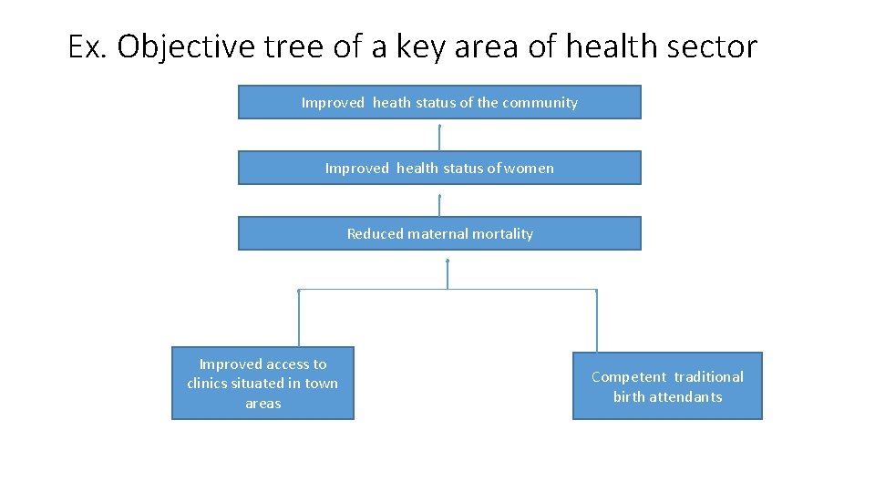 Ex. Objective tree of a key area of health sector Improved heath status of