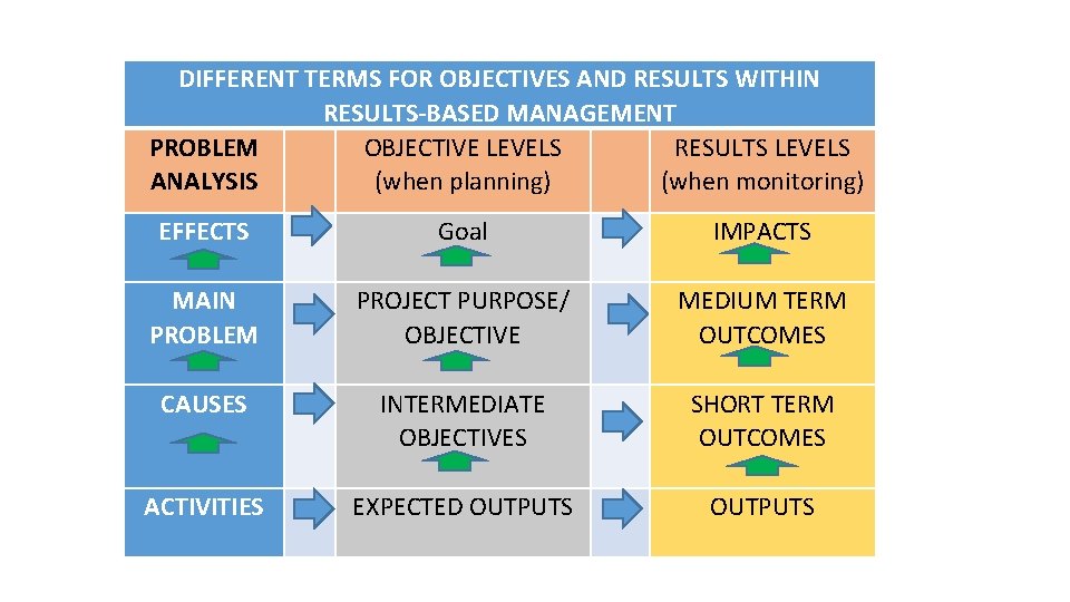 DIFFERENT TERMS FOR OBJECTIVES AND RESULTS WITHIN RESULTS-BASED MANAGEMENT PROBLEM OBJECTIVE LEVELS RESULTS LEVELS