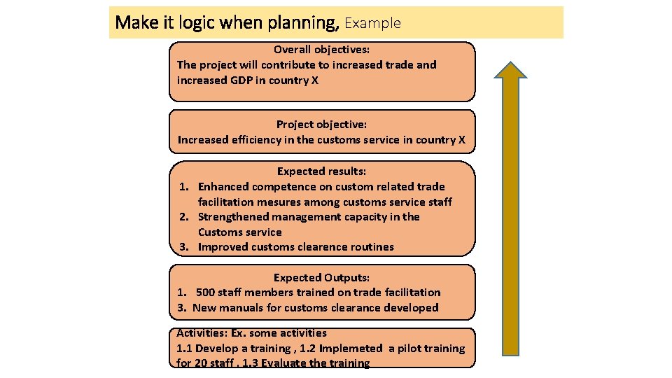 Make it logic when planning, Example Overall objectives: The project will contribute to increased