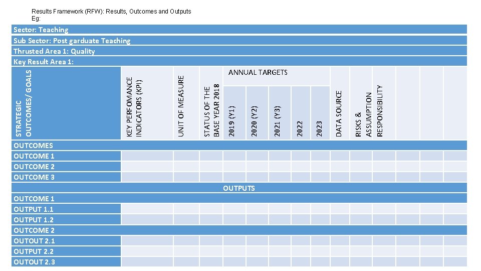 Results Framework (RFW): Results, Outcomes and Outputs Eg: Sector: Teaching Sub Sector: Post garduate