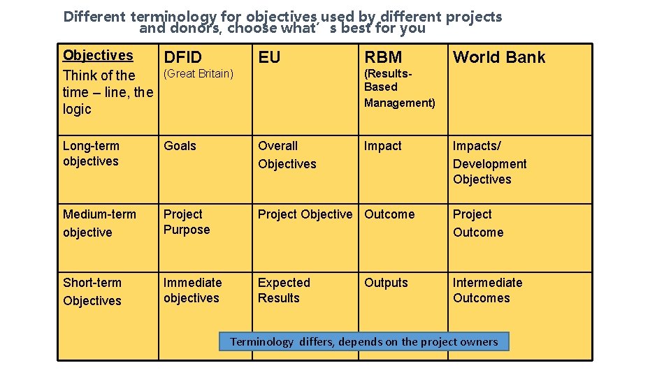 Different terminology for objectives used by different projects and donors, choose what’s best for