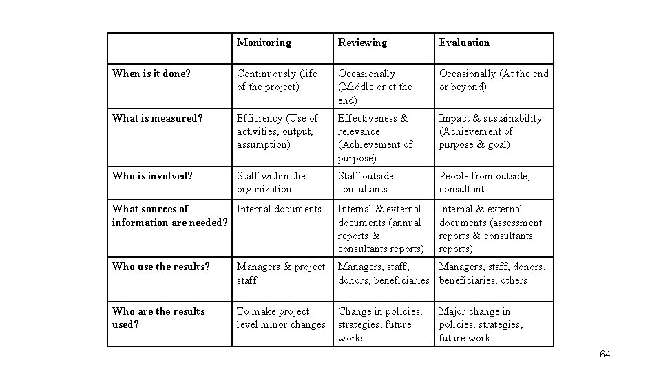 Monitoring Reviewing Evaluation When is it done? Continuously (life of the project) Occasionally (Middle