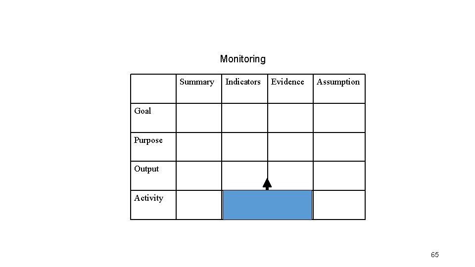 Monitoring Summary Indicators Evidence Assumption Goal Purpose Output Activity 65 