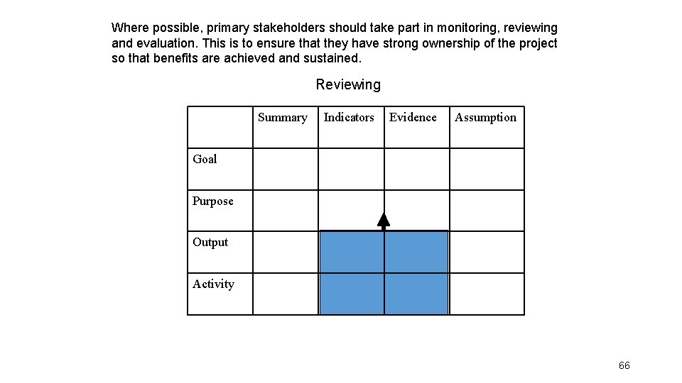 Where possible, primary stakeholders should take part in monitoring, reviewing and evaluation. This is