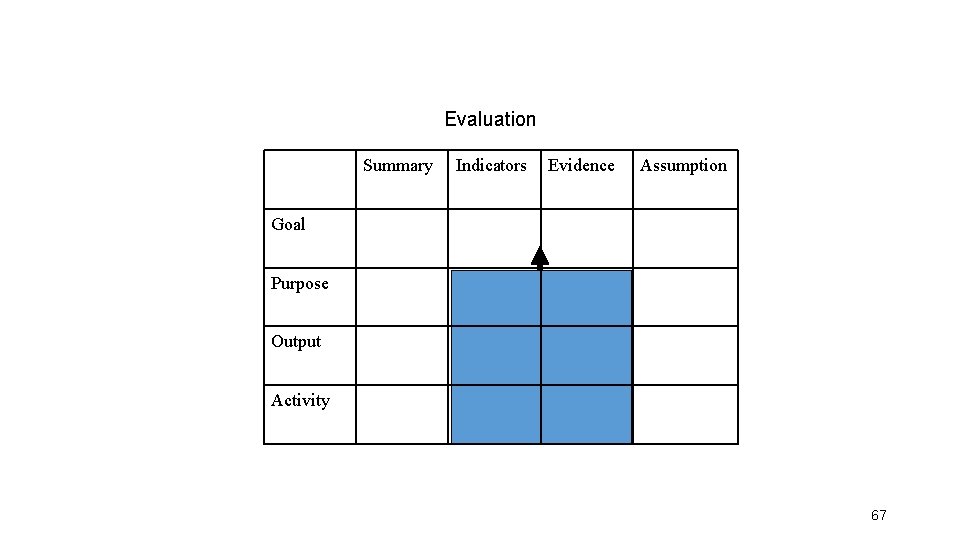 Evaluation Summary Indicators Evidence Assumption Goal Purpose Output Activity 67 