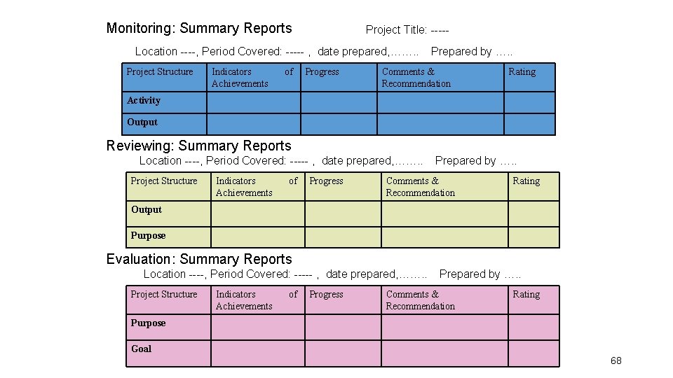 Monitoring: Summary Reports Project Title: ----- Location ----, Period Covered: ----- , date prepared,