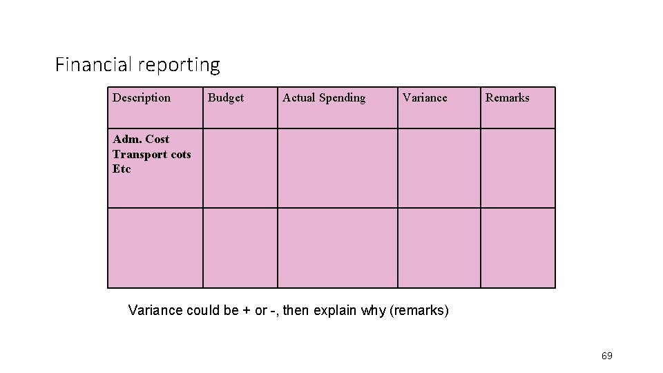 Financial reporting Description Budget Actual Spending Variance Remarks Adm. Cost Transport cots Etc Variance