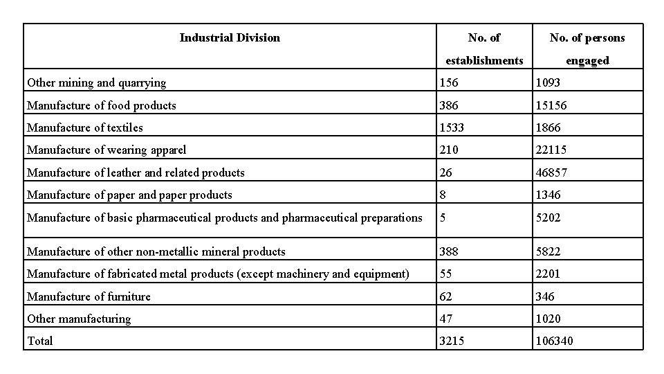 Industrial Division No. of persons establishments engaged Other mining and quarrying 156 1093 Manufacture