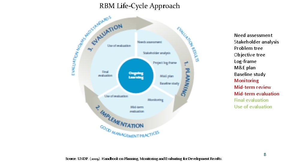 RBM Life-Cycle Approach Need assessment Stakeholder analysis Problem tree Objective tree Log-frame M&E plan