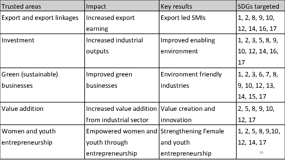 Trusted areas Impact Key results SDGs targeted Export and export linkages Increased export Export