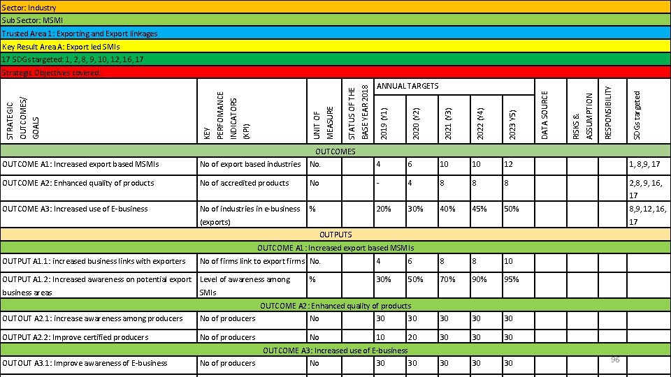 Sector: Industry Sub Sector: MSMI Trusted Area 1: Exporting and Export linkages Key Result