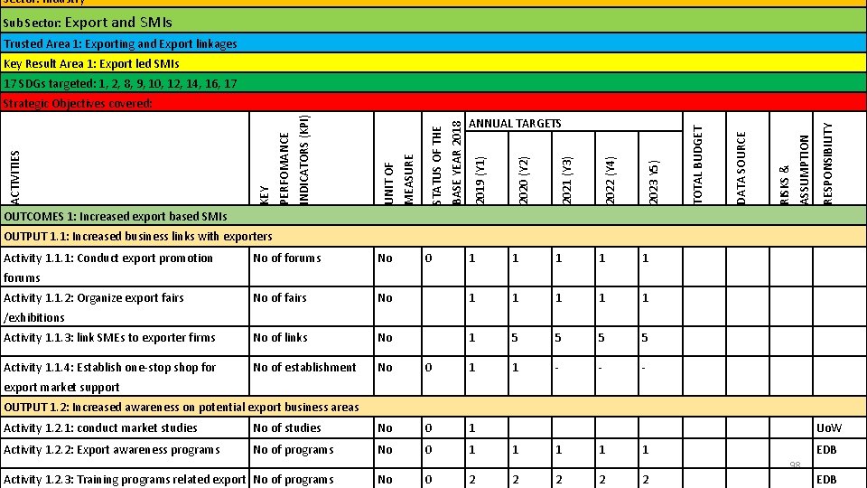 Sector: Industry Sub Sector: Export and SMIs Trusted Area 1: Exporting and Export linkages