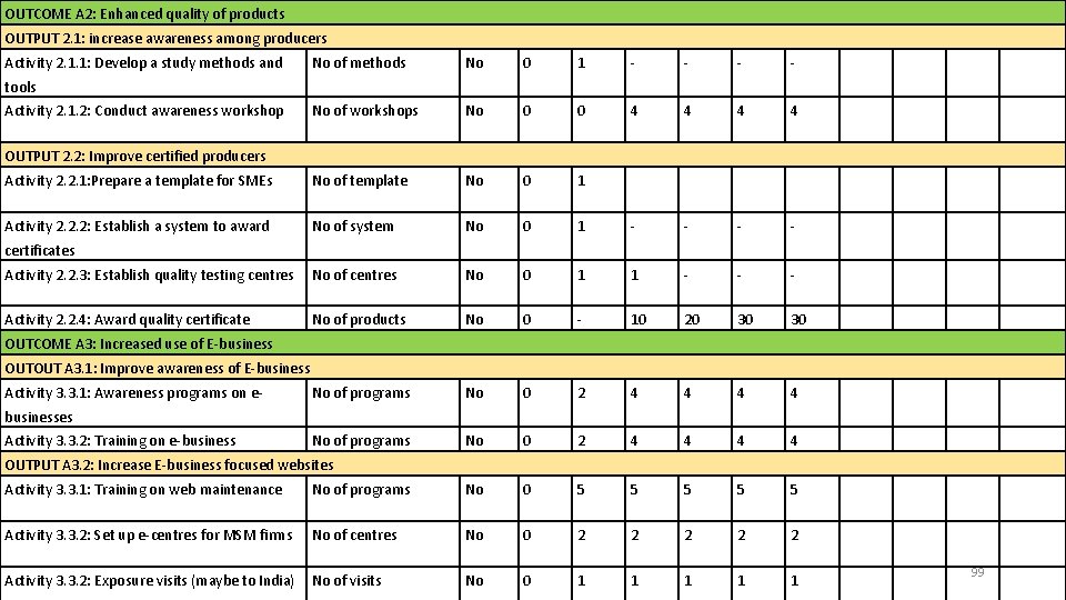 OUTCOME A 2: Enhanced quality of products OUTPUT 2. 1: increase awareness among producers