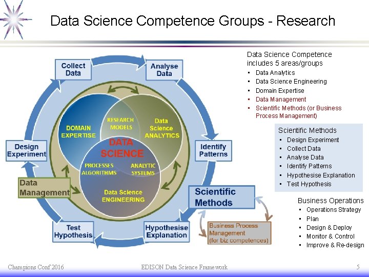 Data Science Competence Groups - Research Data Science Competence includes 5 areas/groups • •