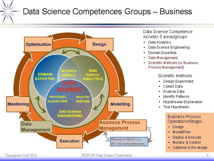 Data Science Competences Groups – Business Data Science Competence includes 5 areas/groups • •