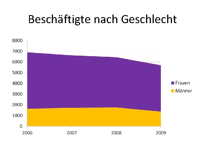 Beschäftigte nach Geschlecht 