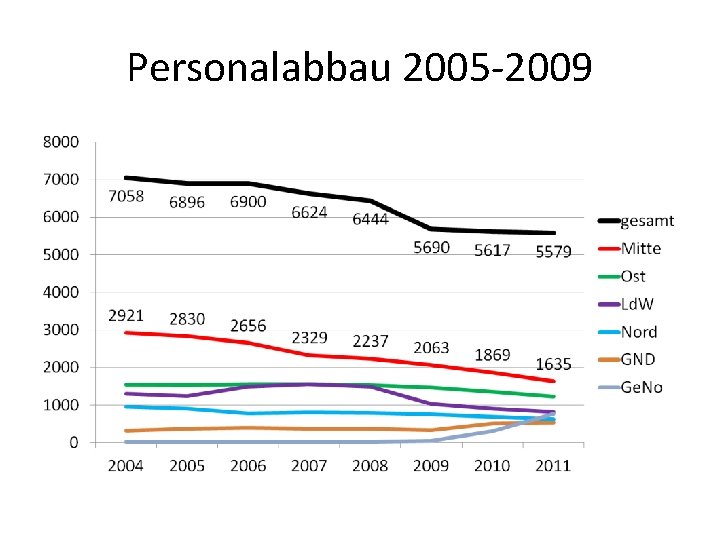 Personalabbau 2005 -2009 