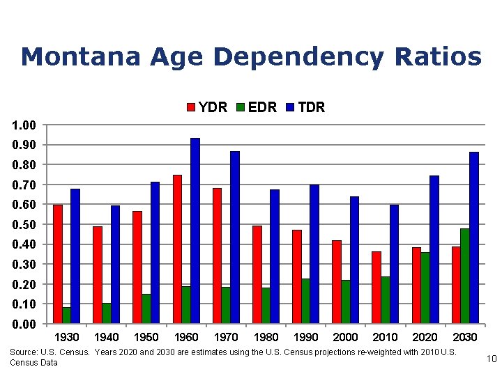 Montana Age Dependency Ratios YDR EDR TDR 1. 00 0. 90 0. 80 0.