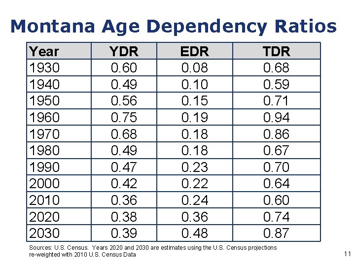 Montana Age Dependency Ratios Year 1930 1940 1950 1960 1970 1980 1990 2000 2010