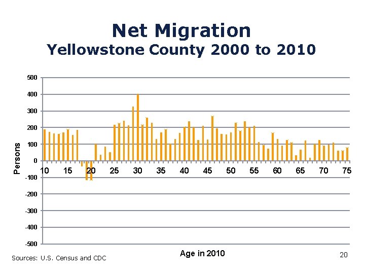 Net Migration Yellowstone County 2000 to 2010 500 400 300 Persons 200 100 0