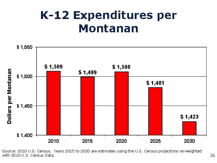 K-12 Expenditures per Montanan Dollars per Montanan $ 1, 550 $ 1, 509 $