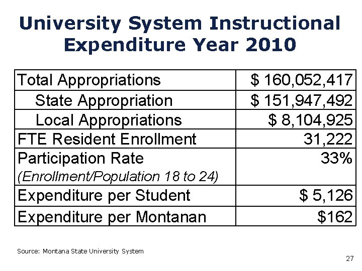 University System Instructional Expenditure Year 2010 Total Appropriations State Appropriation Local Appropriations FTE Resident