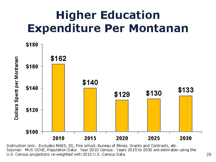 Higher Education Expenditure Per Montanan Dollars Spent per Montanan $180 $162 $160 $140 $129